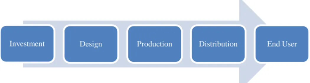 Figure 1: The video games industry value chain  