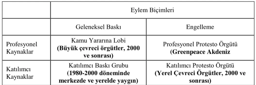 Tablo 2. Tarafsız Politik Örgüt Tiplerine (Diani ve Donati 1999) göre Türkiye‟deki 