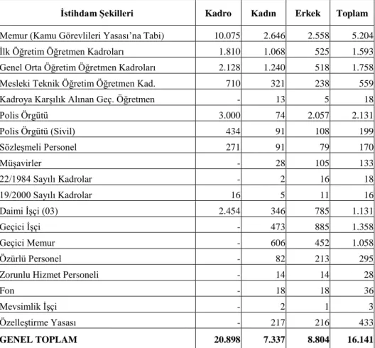 Tablo 3. Fiilen Çalışan Personel İstatistiği (02.12.2015 tarihi itibariyle) 