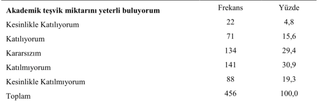 Tablo 2. Akademik TeĢvik Miktarını Yeterli Bulma 