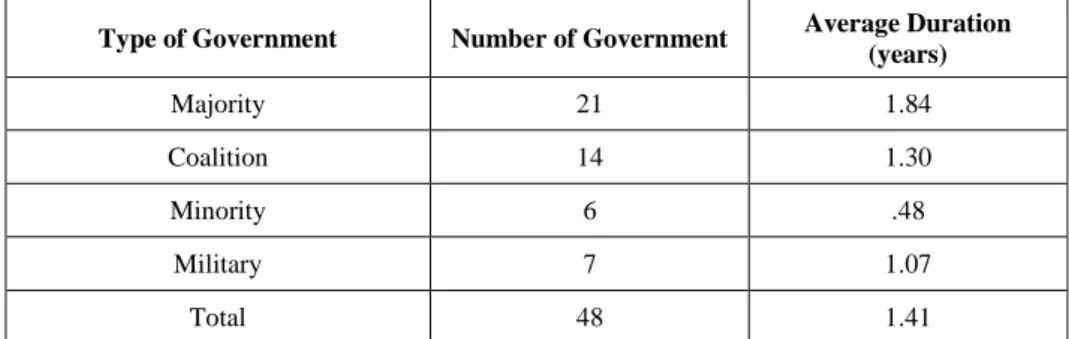 Table 2. Government Duration by Type of Government (1946-2015) 