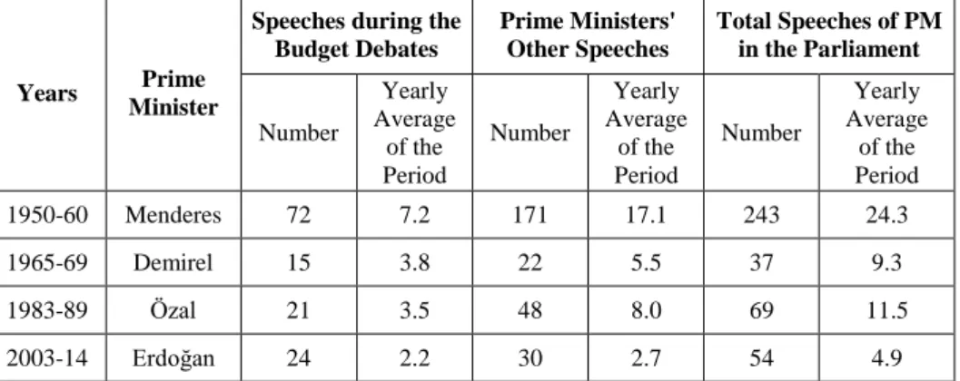 Table 3. Number of Speeches in the Parliament by the PMs of Majority Governments 