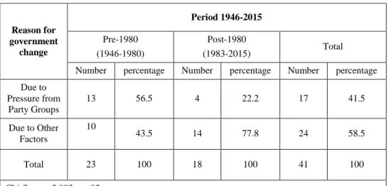 Table 4. Elected  Government Changes due  to Pressure  from the Parliament, pre/post-