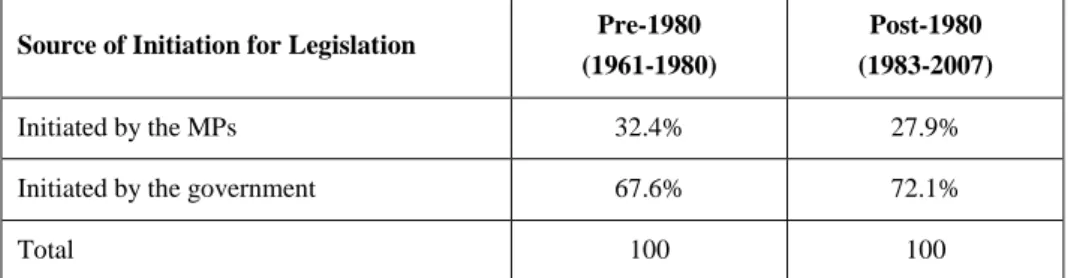 Table 5. The Percent of Legislation Initiated by the MPs vs. the Government 