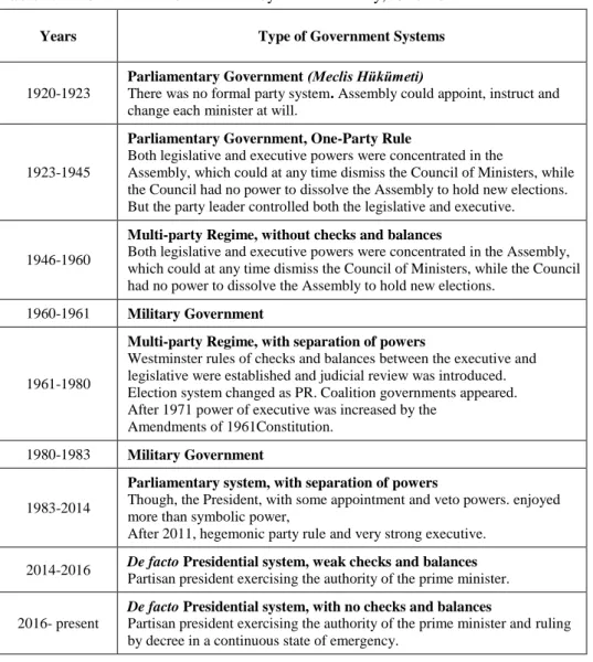 Table 1. An Overview of Government Systems in Turkey, 1920-2017  