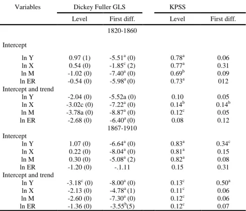 Table 1. DF-GLS and KPSS tests for unit roots 