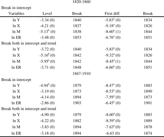 Table 2. Zivot-Andrews unit root tests 