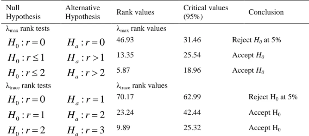 Table 3. Cointegration test based on Johansen’s method in 1820 and 1860  Null 