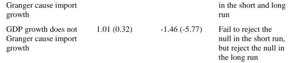 Figure 5 shows impulse response functions and variance decompositions  of each dependent variable with the ordering of the variables below