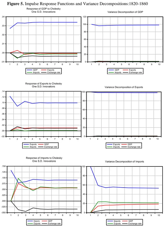 Figure 5. Impulse Response Functions and Variance Decompositions:1820-1860  -.01.00.01.02.03.04 1 2 3 4 5 6 7 8 9 10 GDP Exports