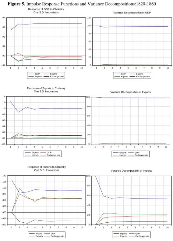 Figure 5. Impulse Response Functions and Variance Decompositions:1820-1860  -.01.00.01.02.03.04 1 2 3 4 5 6 7 8 9 10 GDP Exports