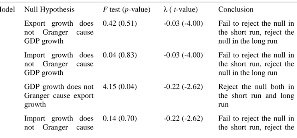 Table 6 presents Granger causality test results for the period 1867-1910.  In  all  estimations,  the  coefficients  of  error  correction  term  with  GDP,  exports  and  imports  as  dependent  variables  are  statistically  significant  at  1%,  1%  and