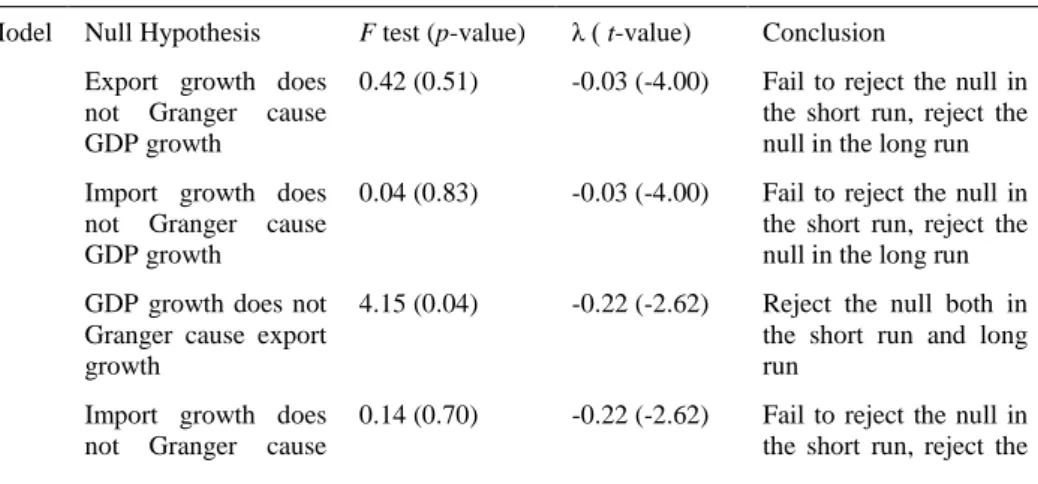 Table 6 presents Granger causality test results for the period 1867-1910.  In  all  estimations,  the  coefficients  of  error  correction  term  with  GDP,  exports  and  imports  as  dependent  variables  are  statistically  significant  at  1%,  1%  and