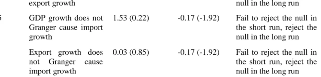 Figure 6 shows impulse response functions and variance decompositions  of each dependent variable with the ordering of the variables below