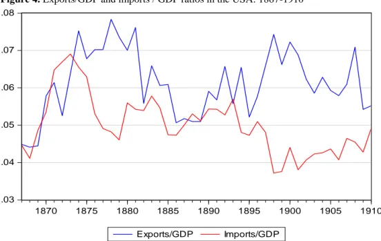 Figure 4. Exports/GDP and imports / GDP ratios in the USA: 1867-1910 