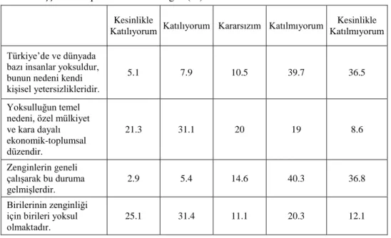 Tablo 1. İşçilerin Toplumsal Adalet Algısı (%) 