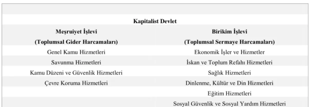 Tablo  1‟de  yer  alan  ana  harcama  kalemlerinin  devletin  işlevlerine  göre  ayrıştırıldığı  Tablo  2‟de,  fonksiyonel  kodlamanın  birinci  düzeyi,  meşruiyet  (toplumsal  gider)  ve  birikim  (toplumsal  sermaye)  olmak  üzere  iki  temel  kategori  