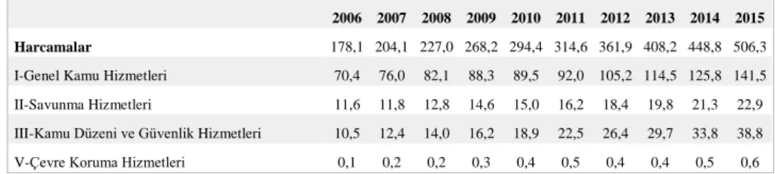 Tablo  3,  fonksiyonel  kodlamayı  esas  alarak,  2006-2015  yılları  arasında  merkezi yönetim bütçesinde devletin iki temel işlevinin payını göstermektedir