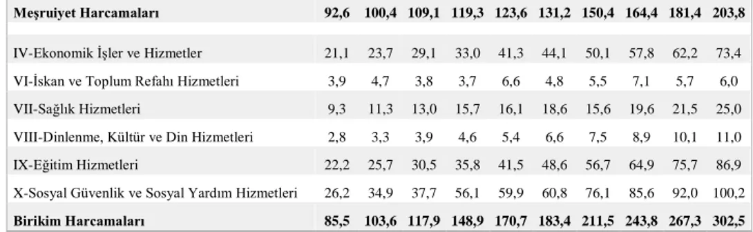 Tablo 4. 2006-2015 Yılları Merkezi Yönetim Bütçe Harcamaları (Fkod-1) (%)