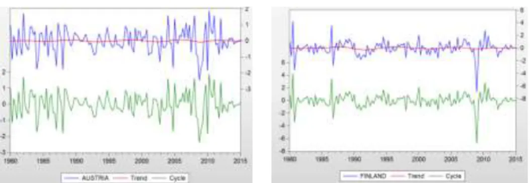 Figure  1  shows  the  cycle-trend  graphs  of  12  EMU  countries  obtained  using  HP  filter