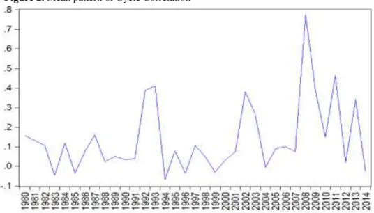 Figure 2. Mean pattern of Cycle Correlation 
