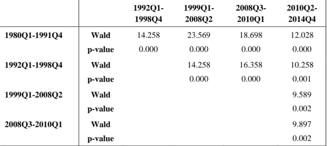 Table 2. Wald Tests for the Business Cycle Correlations across Different Periods 