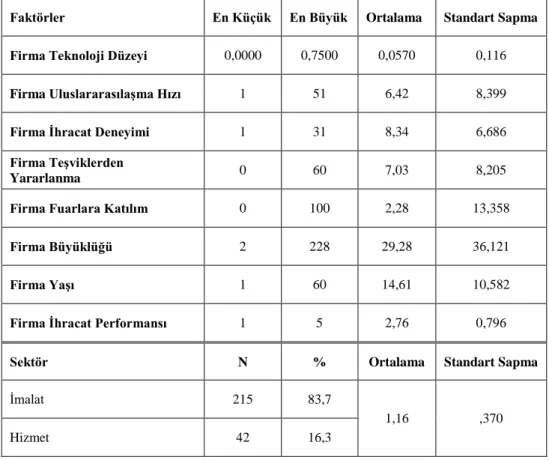 Tablo 2 incelendiğinde güvenilirlik katsayılarının 85,3 ile 96,5 arasında  değişen yüksek değerler aldığı görülmektedir