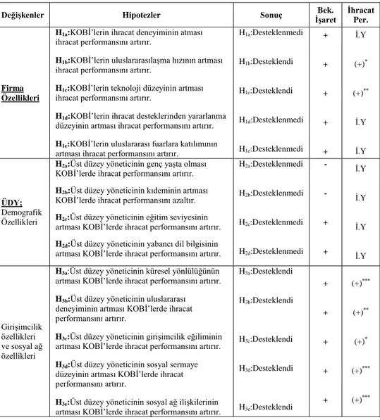 Tablo 7. Hipotezlerin ve Sonuçların Genel Değerlendirmesi 