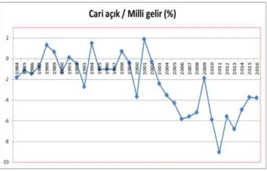 Grafik 3. Cari Açıktaki Gelişmeler 