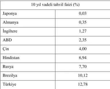 Tablo 5. Ülkelere Göre Tahvil Getirileri  10 yıl vadeli tahvil faizi (%) 