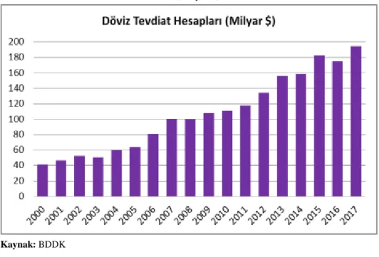Grafik 2. Bankacılık Sistemindeki DTH (Milyar $) 