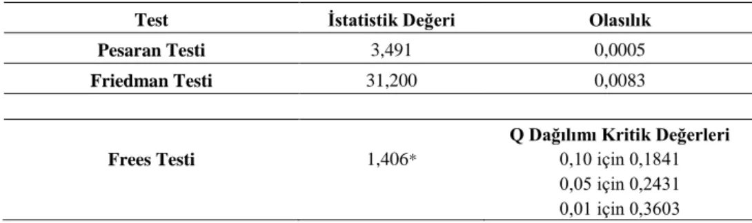 Tablo 1. Yatay Kesit Bağımlılığı Test Sonuçları 