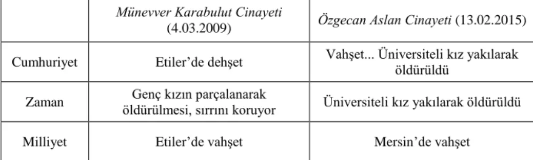 Tablo 2. Olayların Basına Yansıdığı İlk Gün Gazetelere Göre Haber Başlıkları  Münevver Karabulut Cinayeti 