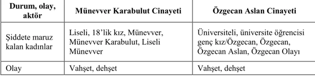 Tablo 3. Haberlerde Aktör, Olay, Durumu Tanımlayan Cinsiyetçi Sözcük ve İfadeler  Durum, olay, 