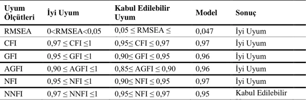 Tablo 4. Eleştirel Düşünebilme Değişkeninin Uyum İndeksleri Açısından  Değerlendirilmesi 