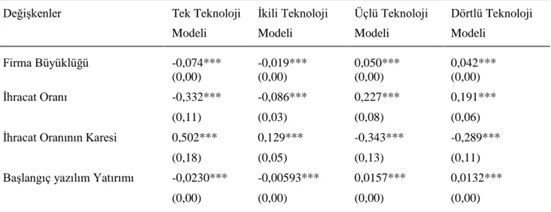Tablo 7. Teknoloji Kullanım Düzeyinin Belirleyicileri (Sıralı Logit Modeli Sonuçları) 