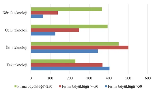 Şekil 2. Firma Büyüklüğüne Göre Teknoloji Kullanım Düzeyleri 