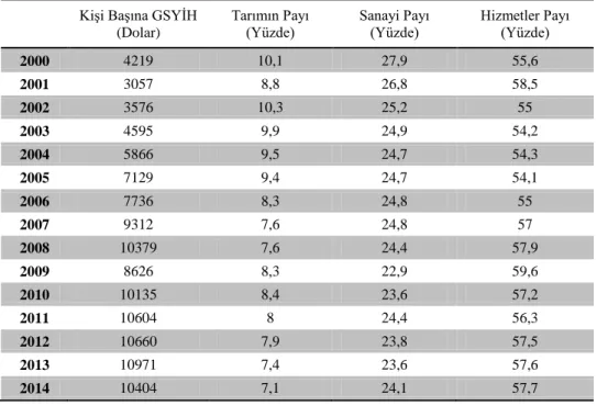 Tablo 1. Türkiye Ekonomisinde Orta Gelir Tuzağı ve Sanayisizleşme Riski (2000-2014)  Kişi Başına GSYİH 