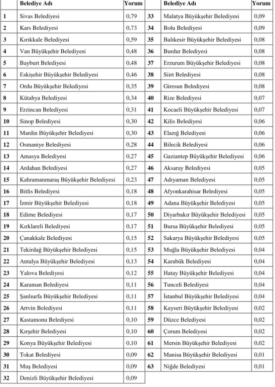 Tablo 4. Belediyeler ve Bağlılık 