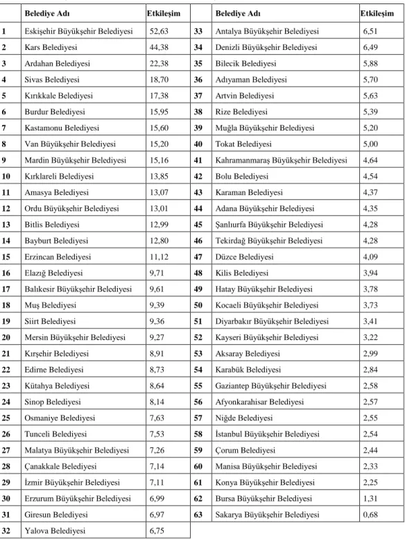 Tablo 5. Belediyeler ve Vatandaşla Etkileşim Düzeyi (P3+V3+C3) 