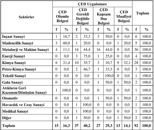 Tablo 6. İşletmelerin ÇED Yönetmeliğine Göre Durumunun Sektörel Dağılımı 