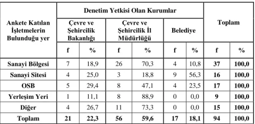 Tablo 2. İşletmelerin Konumlandığı Bölgeler 