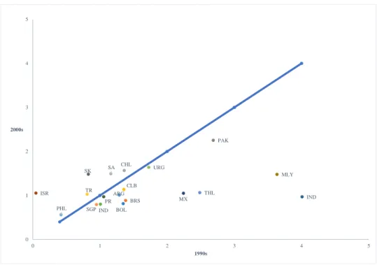 Figure 4. Relative Volatilities of Selected Developing Countries 