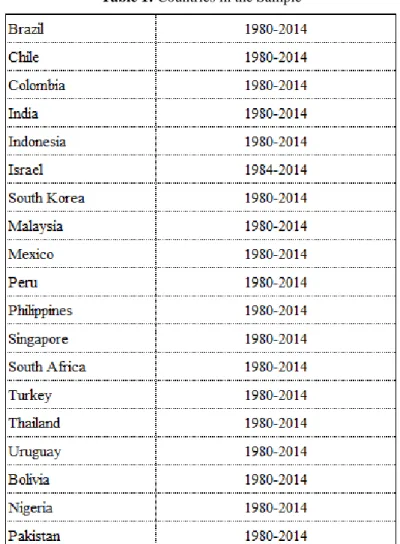 Table 1: Countries in the Sample 