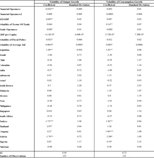 Table  4  shows  individual  country  effects  on  output  and  consumption  volatilities