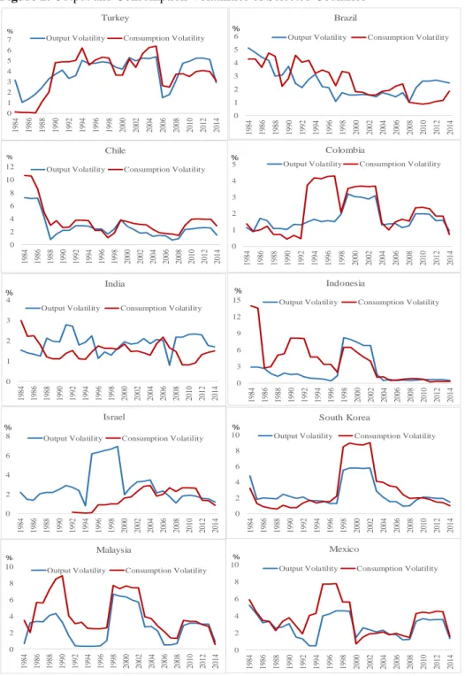 Figure 2. Output and Consumption Volatilities of Selected Countries 0123456 1984 1986 1988 1990 1992 1994 1996 1998 2000 2002 2004 2006 2008 2010 2012 2014Brazil