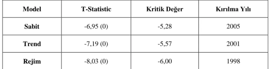 Tablo 5. Gregory Hansen Eş Bütünleşme Testi Sonuçları 