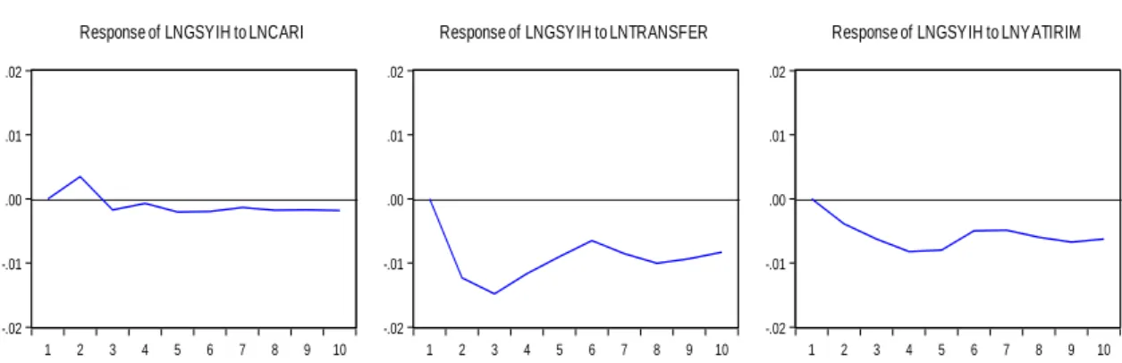Grafik 1. Etki Tepki Fonksiyonları 