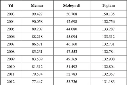 Tablo 1. Avusturya’daki Kamu Personel Sayıları 