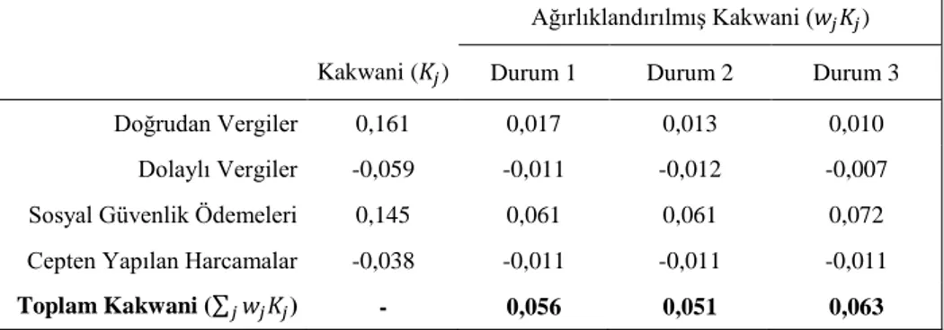 Tablo 5. Ağırlıklandırılmış Kakwani (Baz Senaryo) 